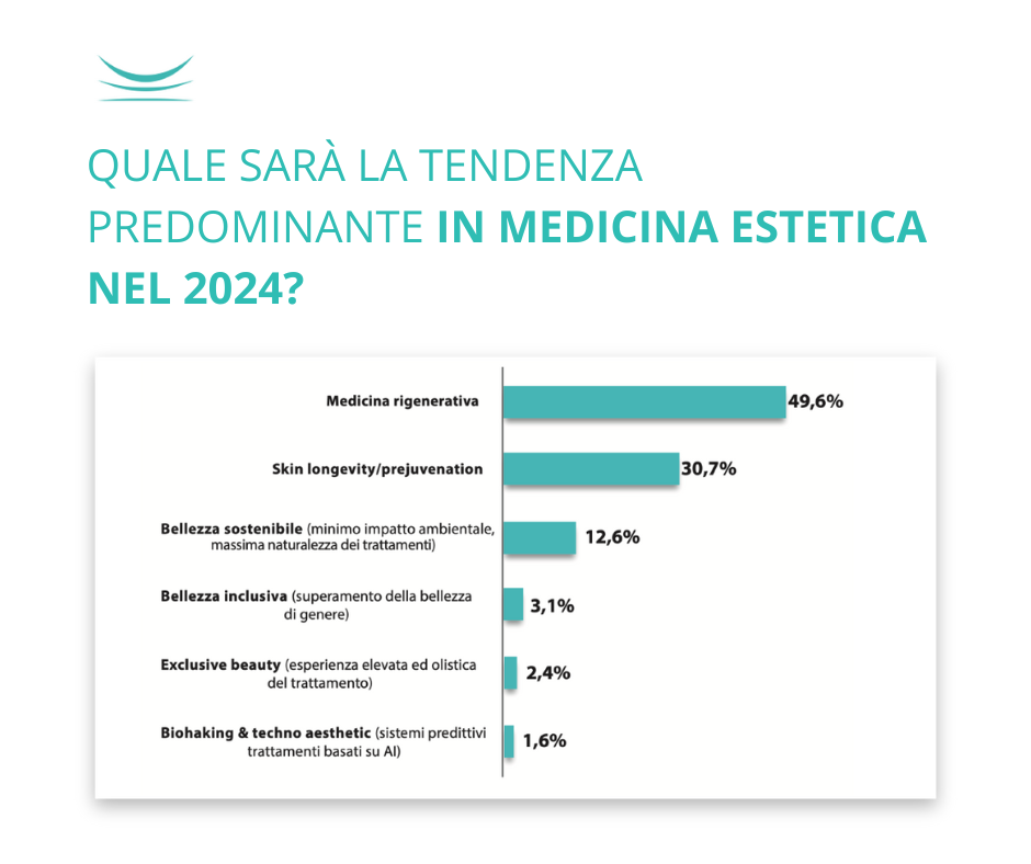 risultati del sondaggio condotto da Tuame sulle tendenze della medicina estetica 2024